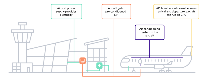 Reducing airline APU utilization for sustainability-1