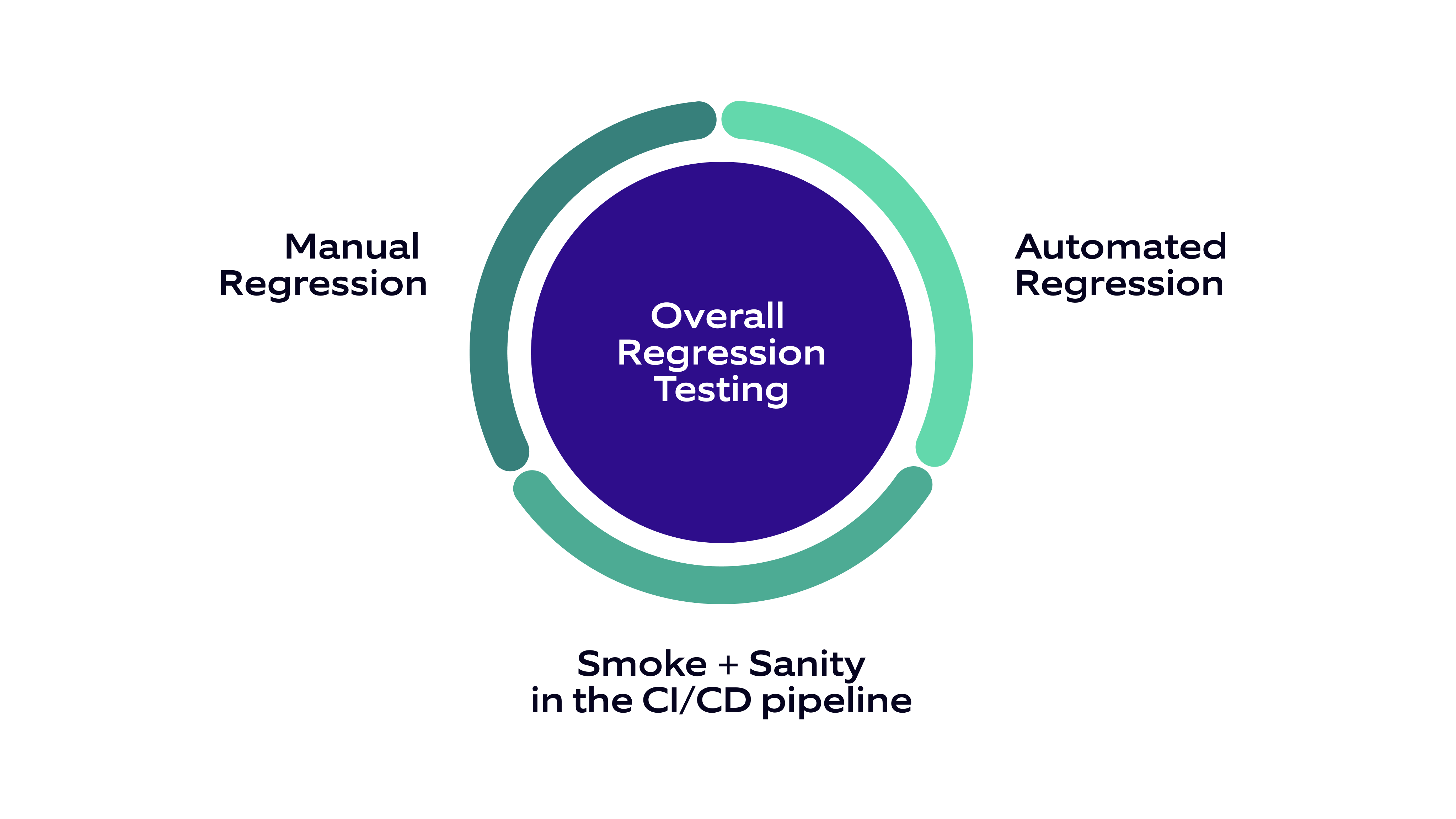 The epic evolution of Test Automation