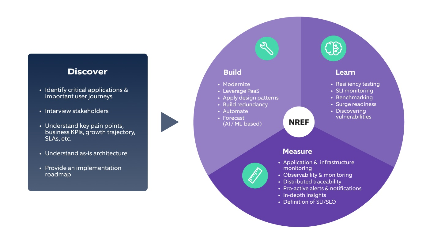 Nagarro’s Resilience Engineering Framework