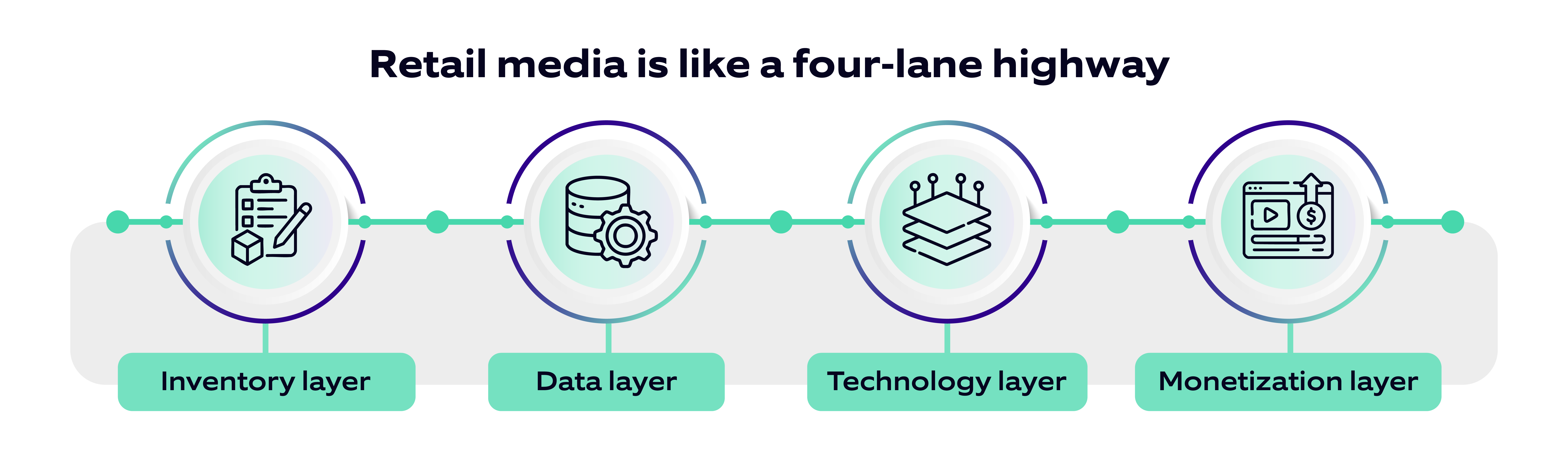 Retail media is like a four‐lane highway blog illustration
