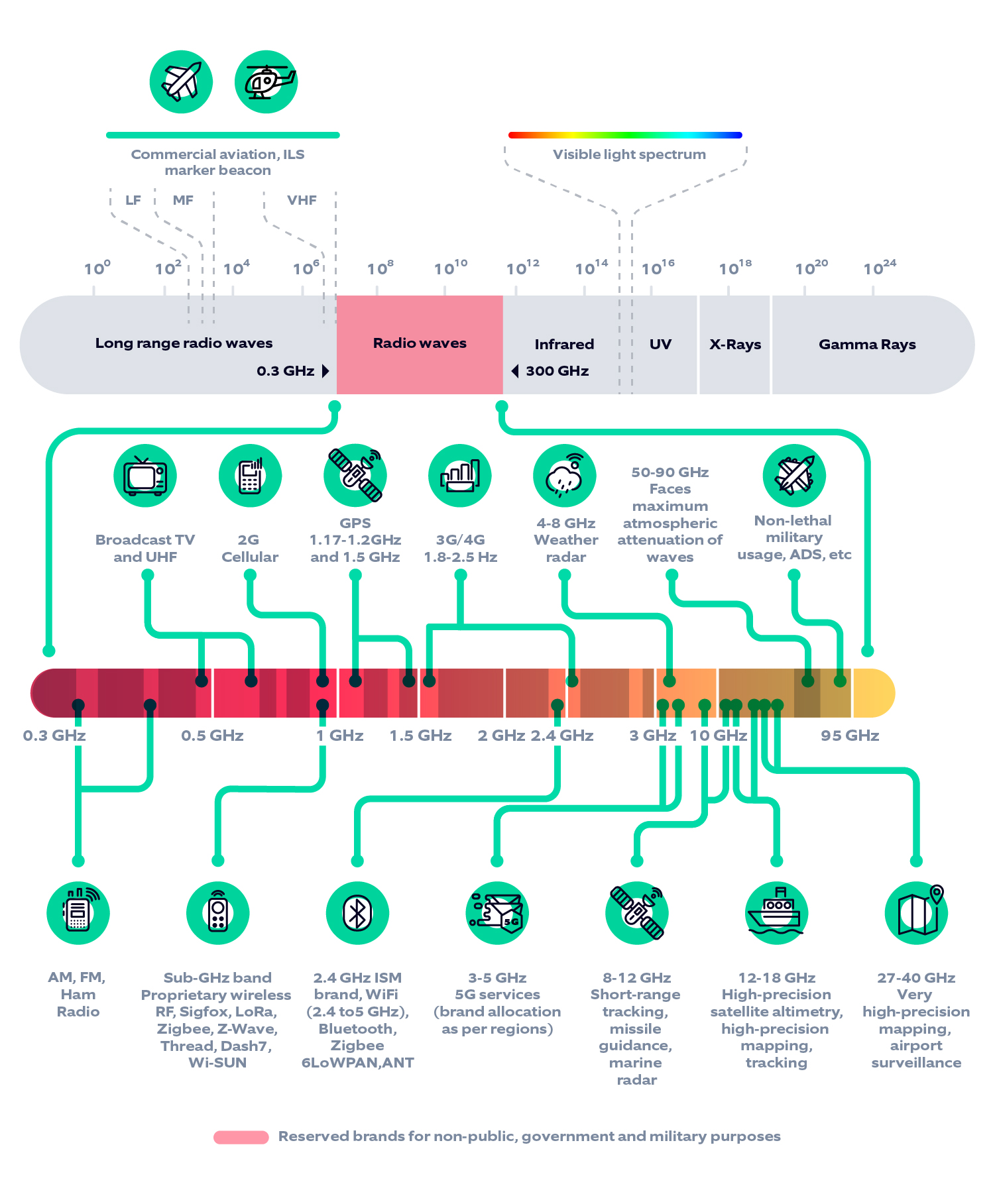 The role of standards in Wireless RF communication