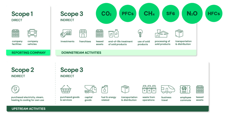 Scope1 Scope2 Scope3 emissions s noted by Greenhouse Gas Portal Protocol