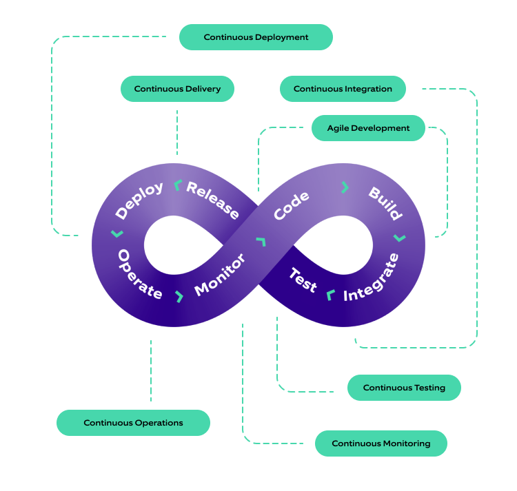 Building the right DevOps pipelines to kickstart DevOps processes