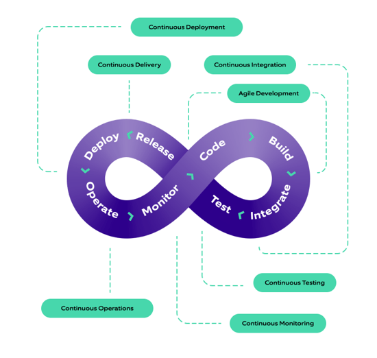 Automating each DevOps stage for end-to-end automation of DevOps processes