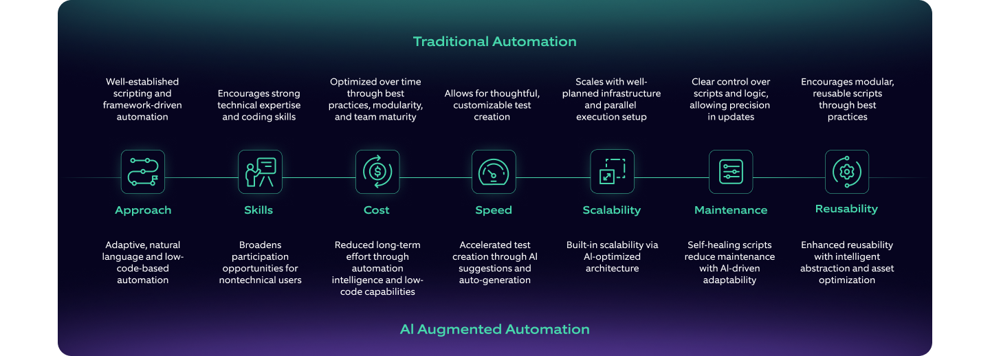 Traditional-Automation