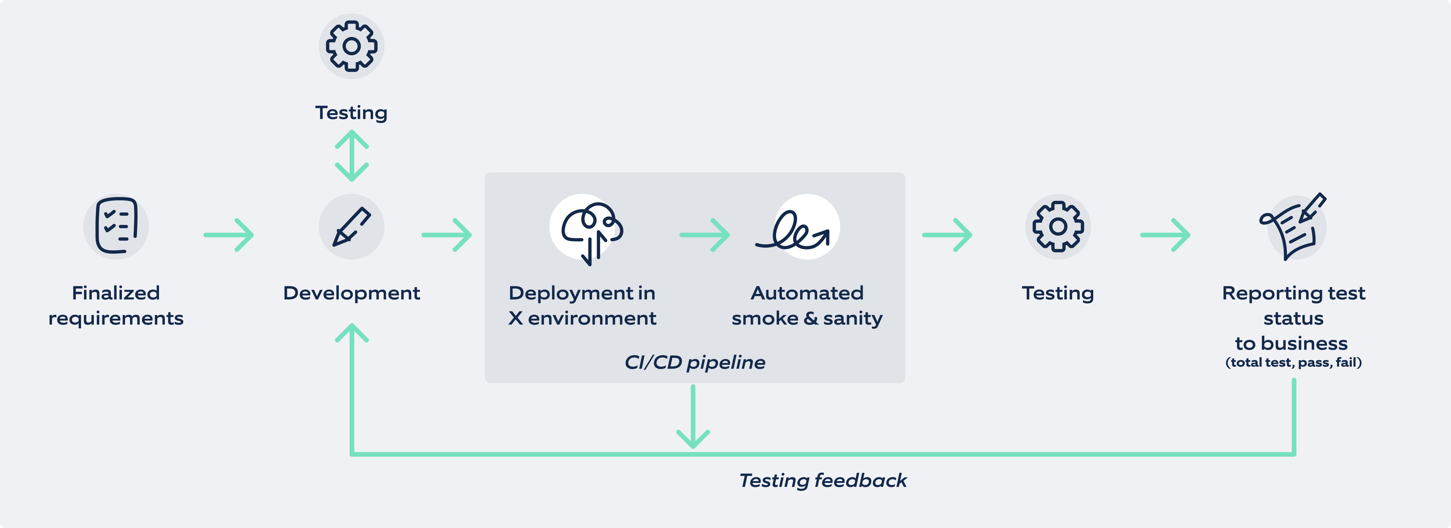 Shift left automation test cycle 