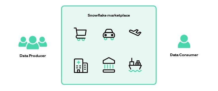 Snowflake marketplace data comprising of a variety of data sets