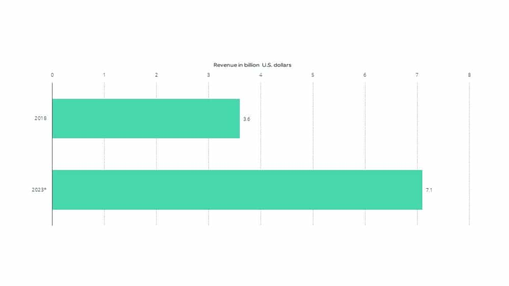 Supply chain analytics market projection (Source: statista.com)