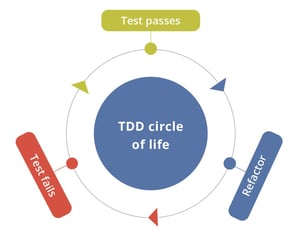 TDD