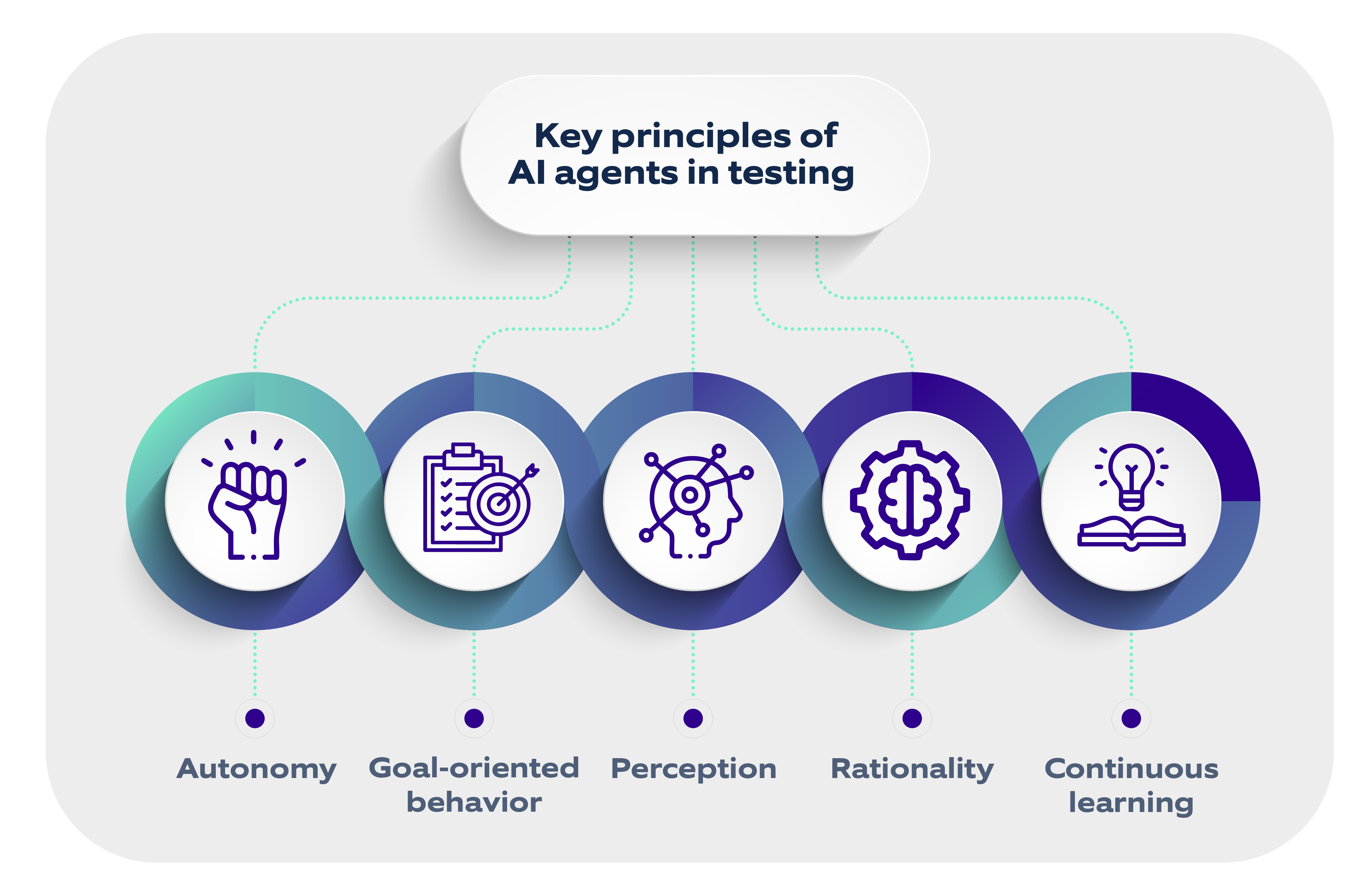 Key principles of AI agents in testing