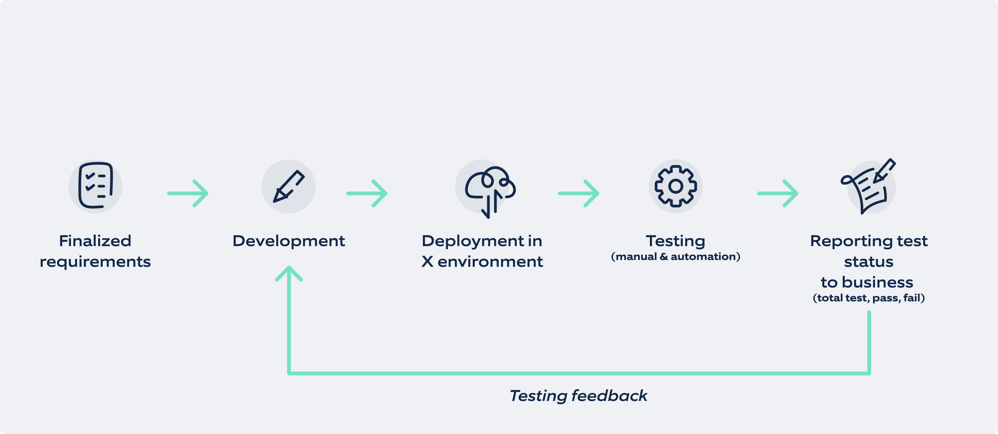 Traditional automation test cycle