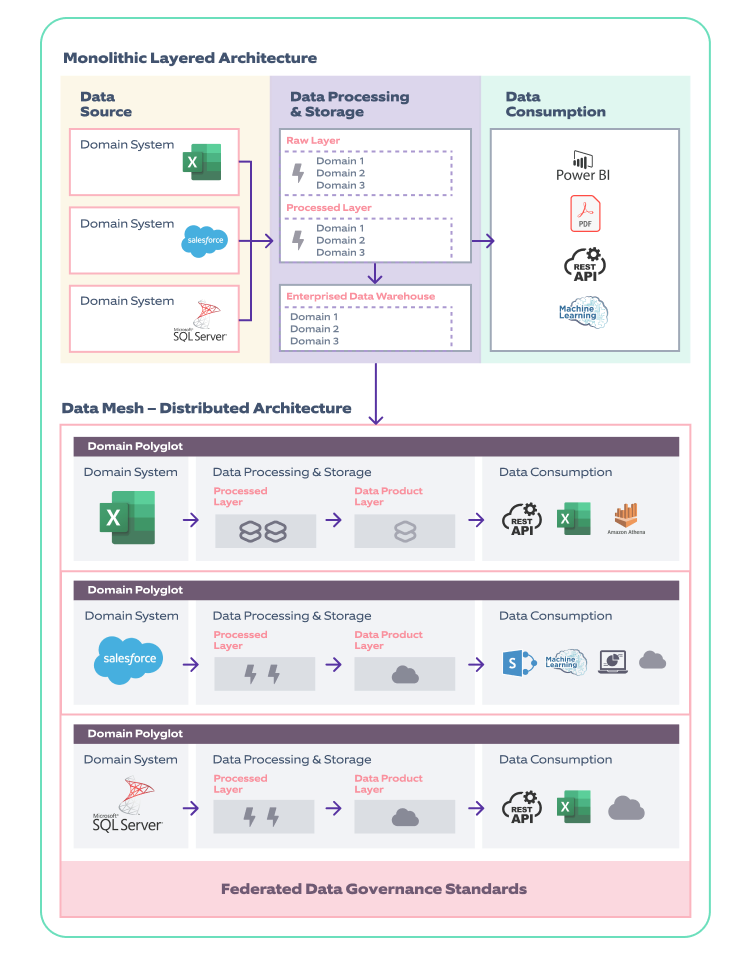 Data mesh explained: Redefining enterprise data architecture