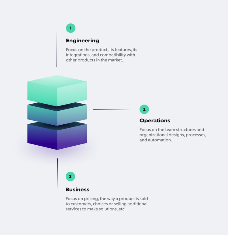 For a product organization, the bundling/unbundling happens across three layers: Engineering, Operations, Business