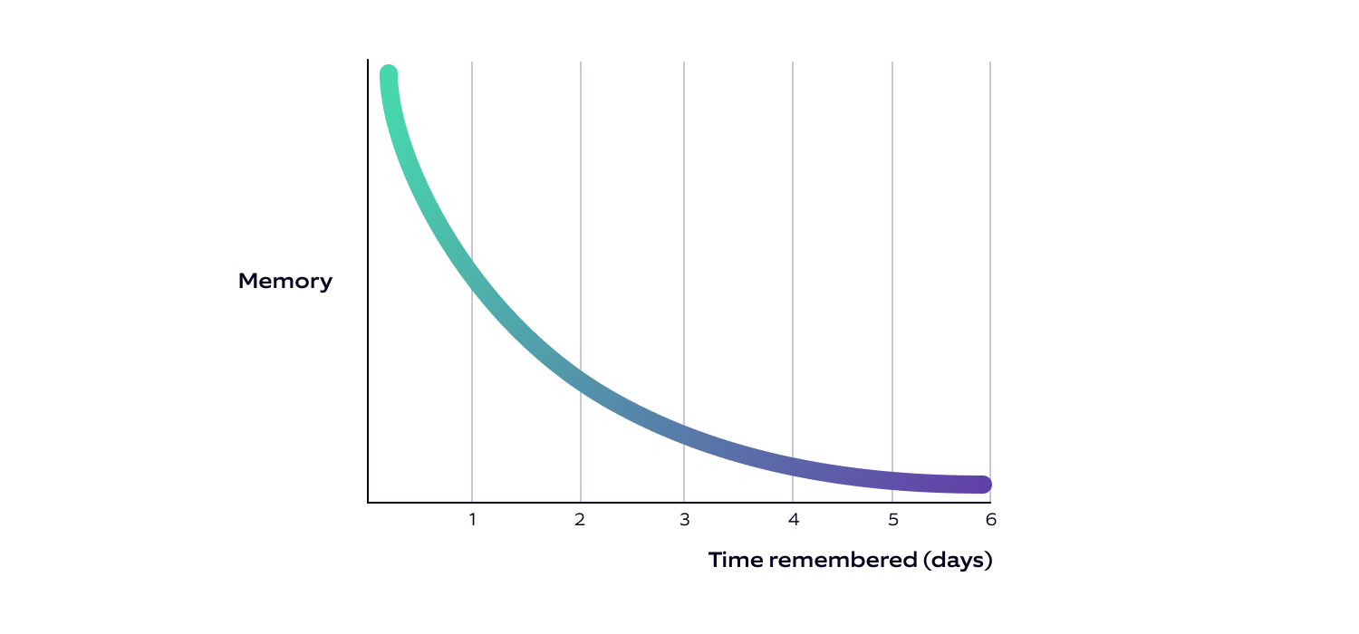 Forgetting curve by Hermann Ebbinghaus