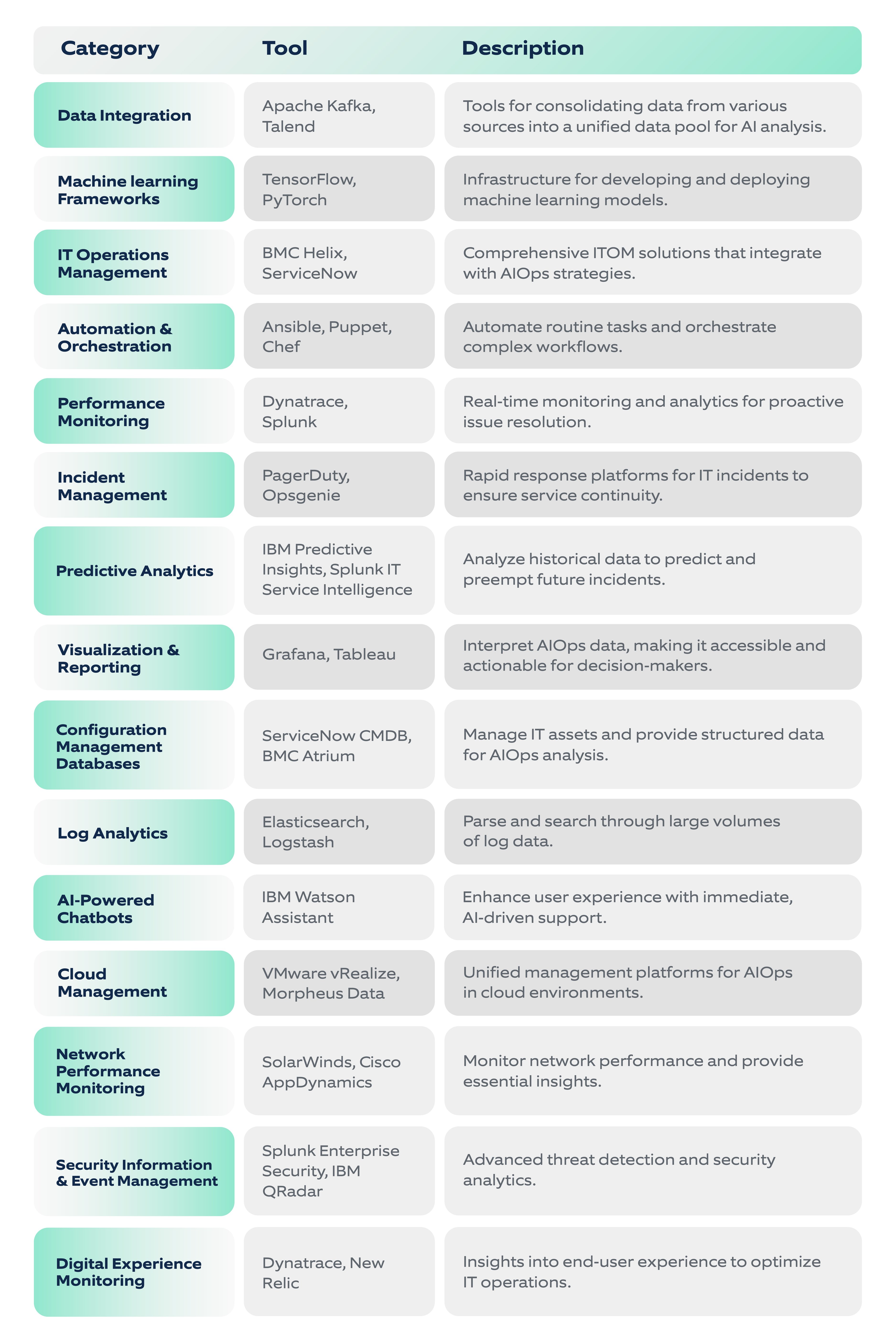 AIOps: Transforming IT operations with artificial intelligence