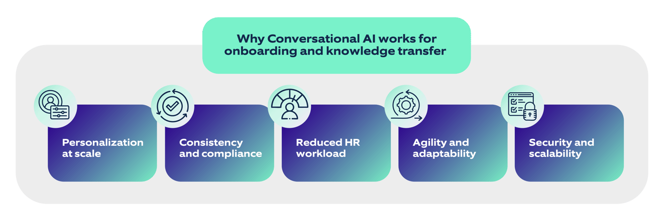 Conversational AI for employee onboarding and knowledge transfer