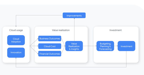 Why is FinOps important; Challenges and scope of improvement in cloud adoption