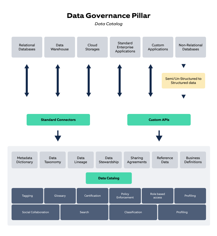 Data governance pillar - Data catalog