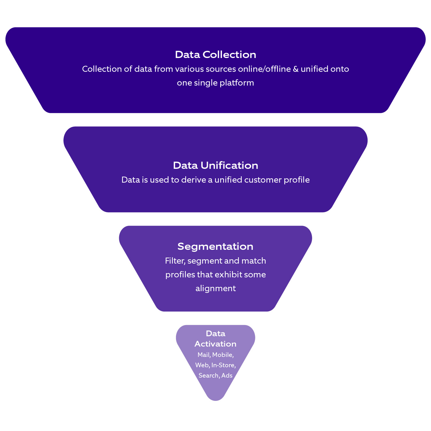 Customer data platform_DXP technology