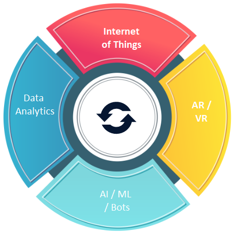 emerging technology services