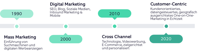 evolution of marketing from 1990 to 2020_growth of customer-centric marketing_de