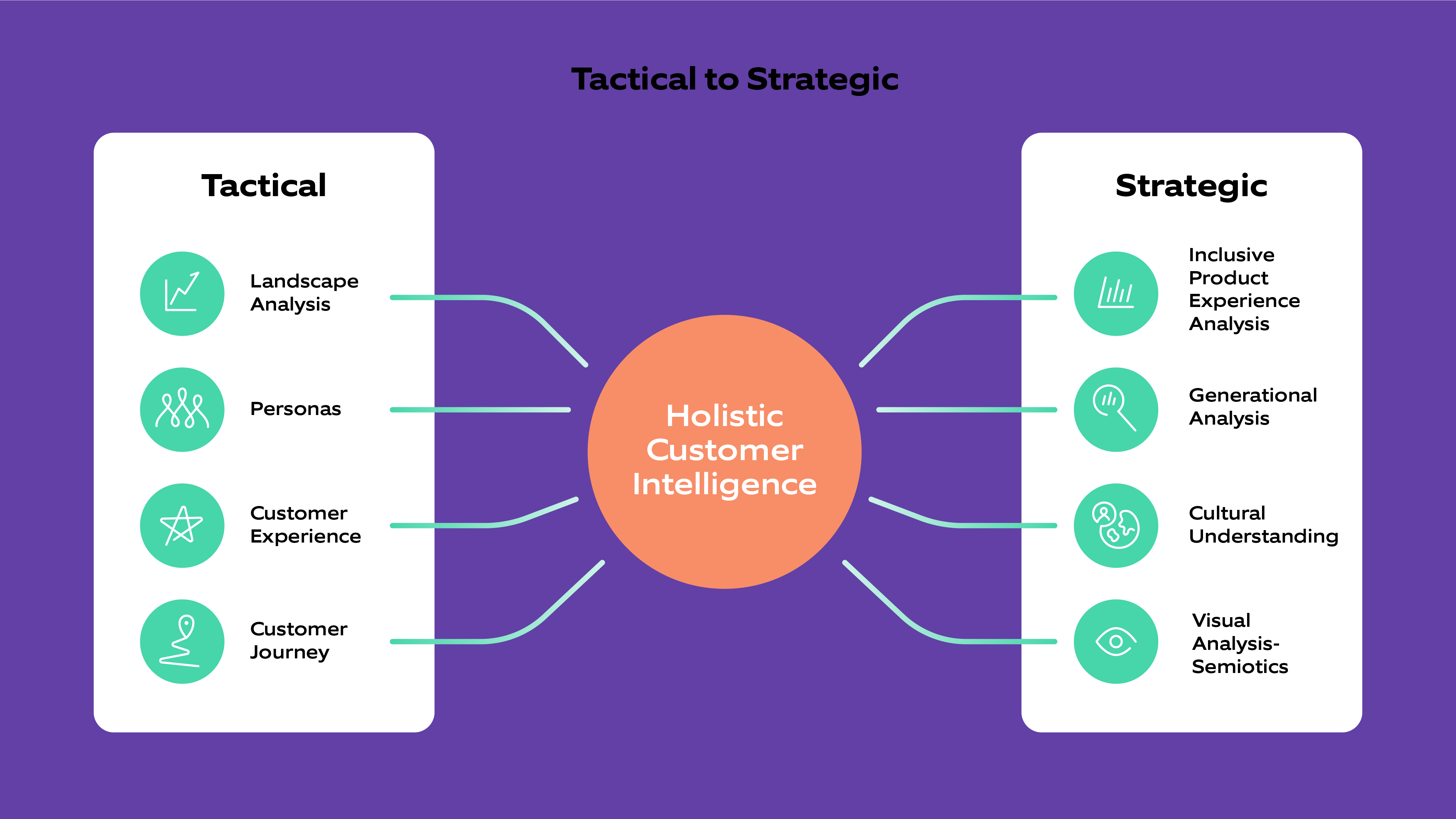 Customer intelligence for digital insights