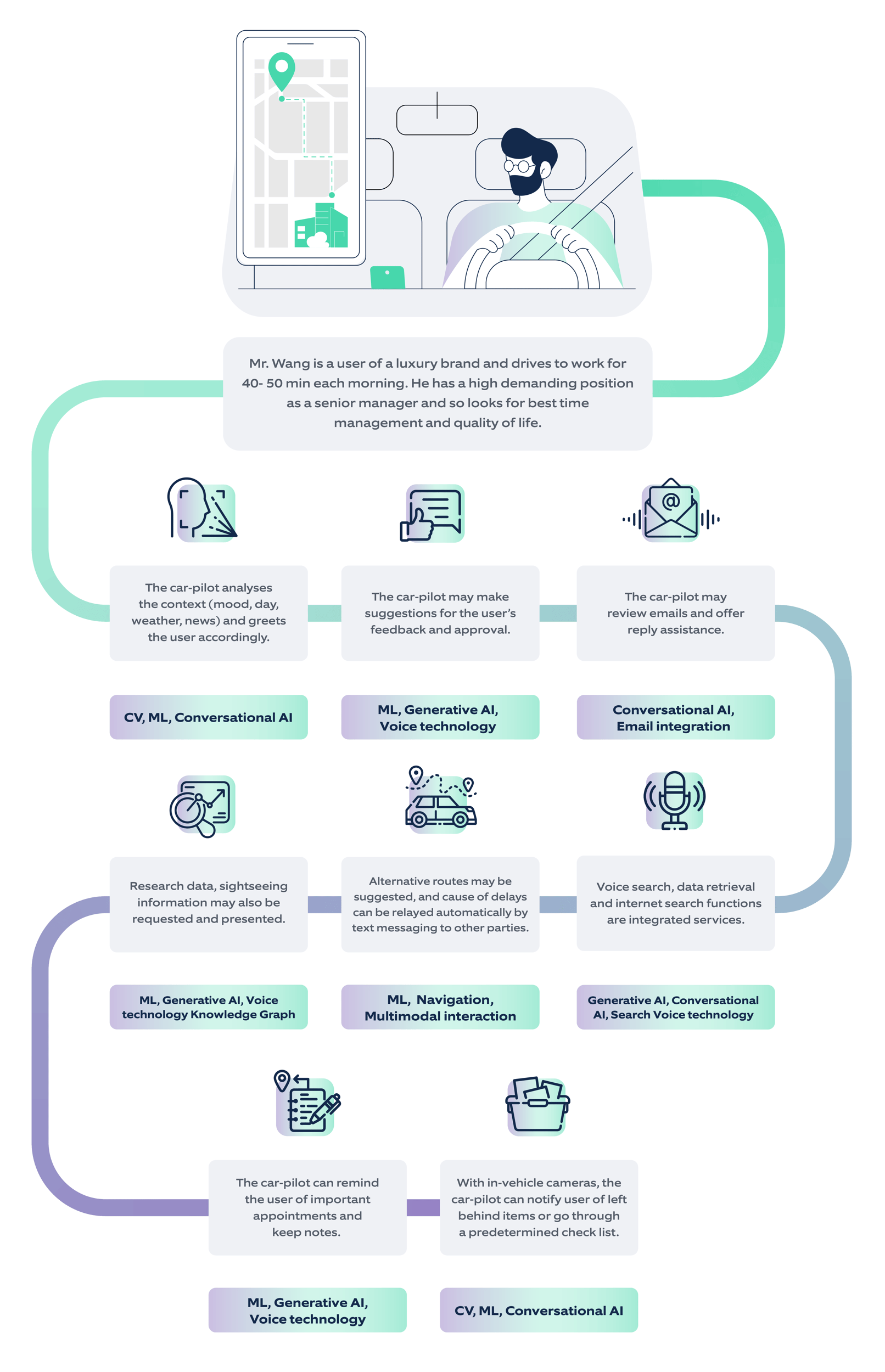 how a generative AI-enabled car-pilot can enhance the customer experience in everyday driving_Nagarro