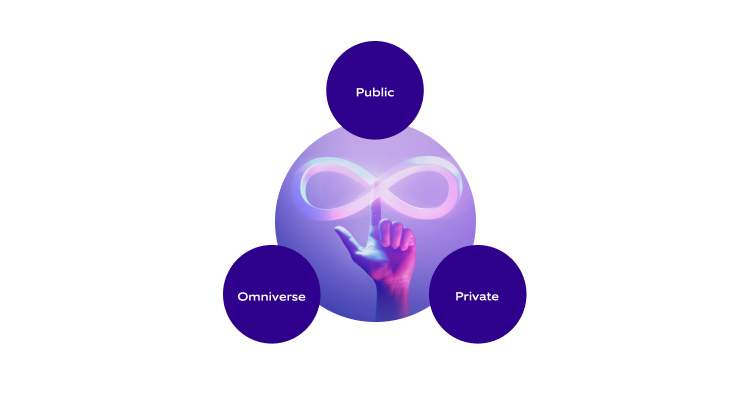 Metaverse categories: Public, Private, Omniverse