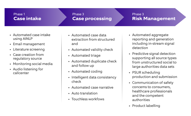 Future state - Automation at every step of Pharmacovigilance process