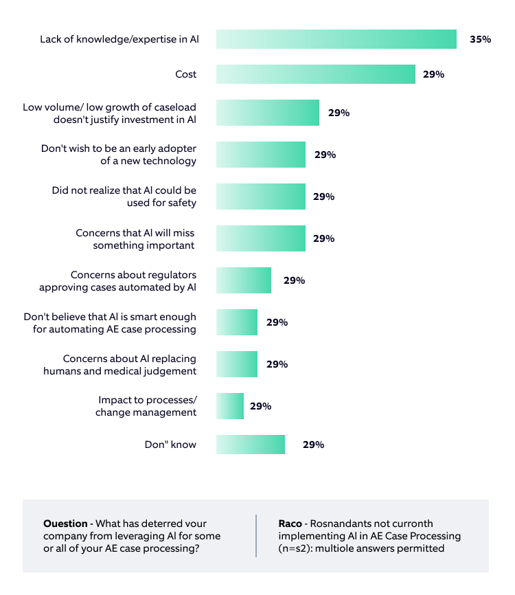 What stops organizations from automating their pharmacovigilance processes?