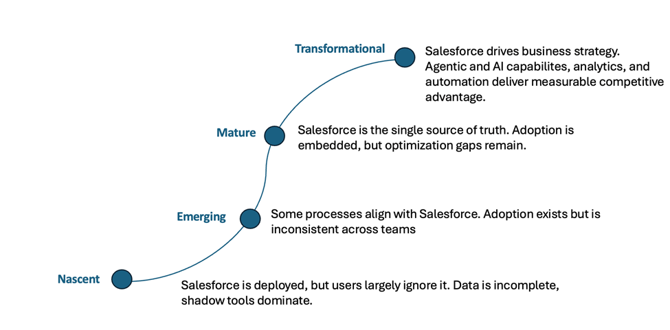 Nagarro’s Salesforce Adoption Maturity Model