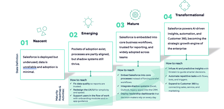 Salesforce adoption ladder.