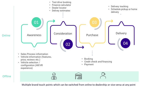 Use cases across the automotive purchase journey