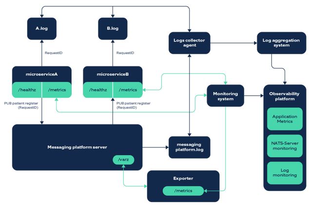 implement observability_new