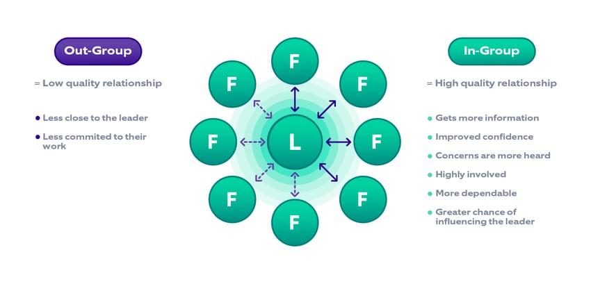 In-Group and Out-Group different levels of leadership effectiveness