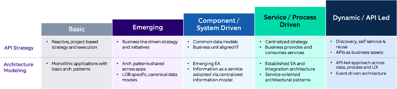 Maturity model