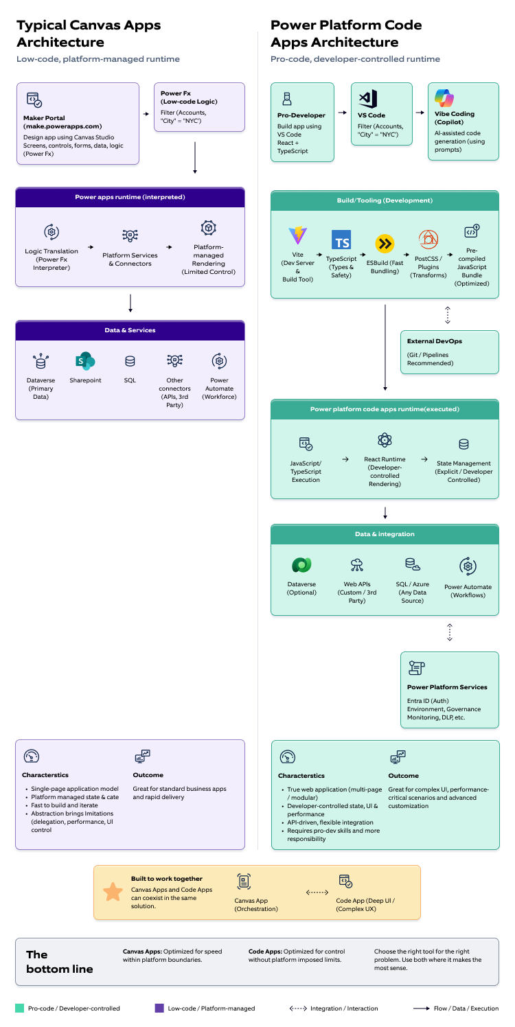 power platform code apps