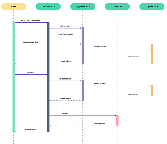 sequence diagram of service interactions_new