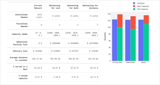 A solution built on Swarm intelligence to optimize warehouse operations