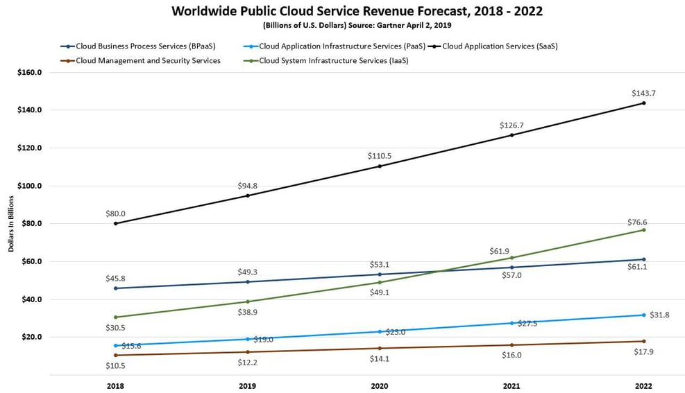 growth of public cloud revenue 2018-2022