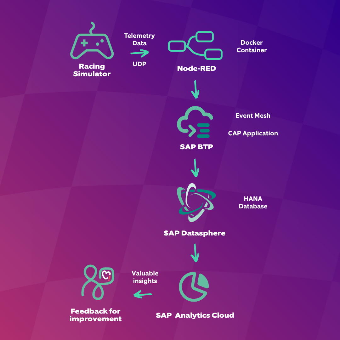 DSAG Use Case