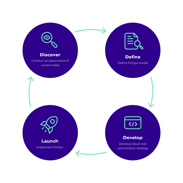 •	Cloud financial management services_Finops adoption roadmap