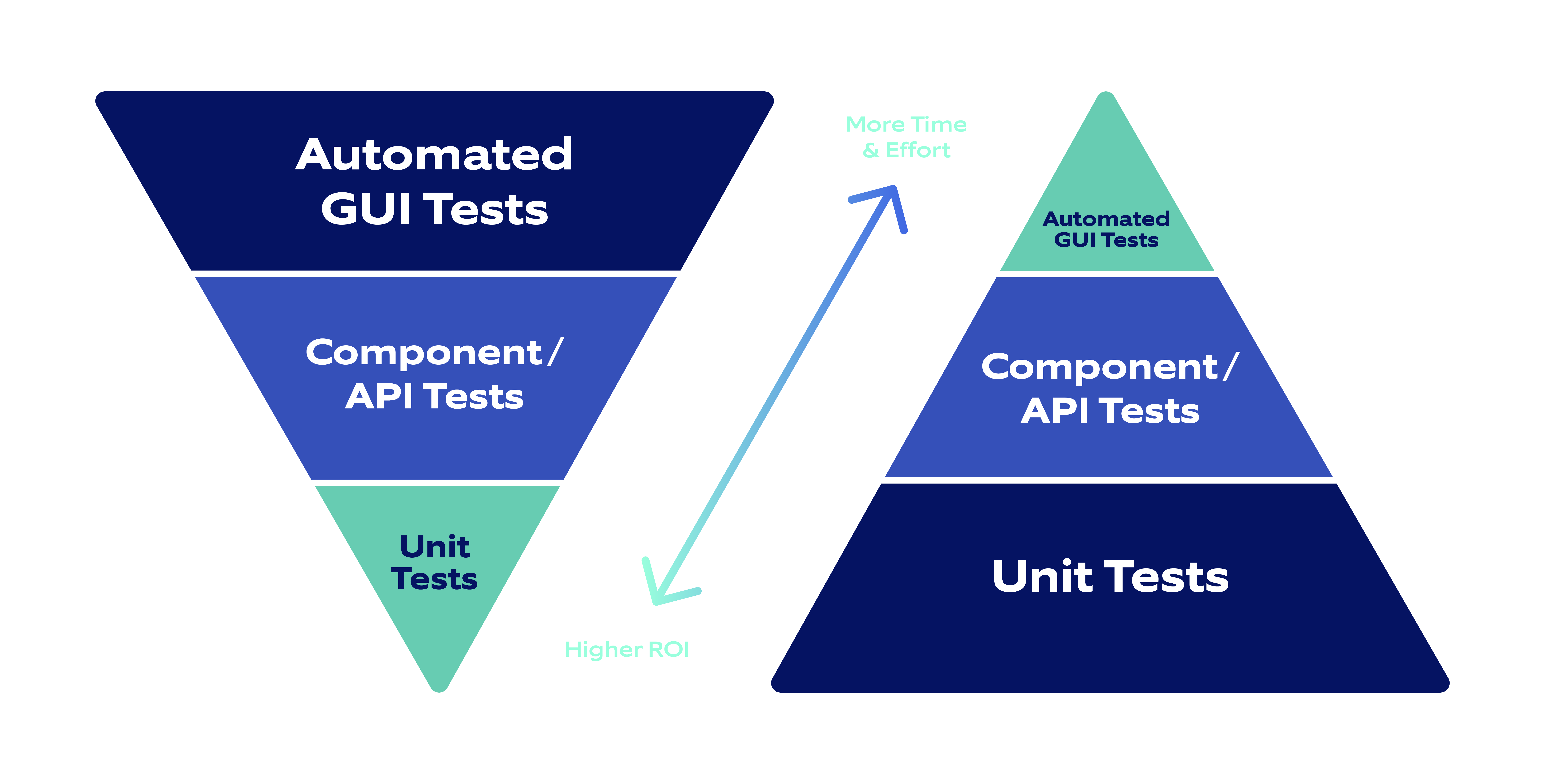 Flipping the test pyramid Blog Illustration