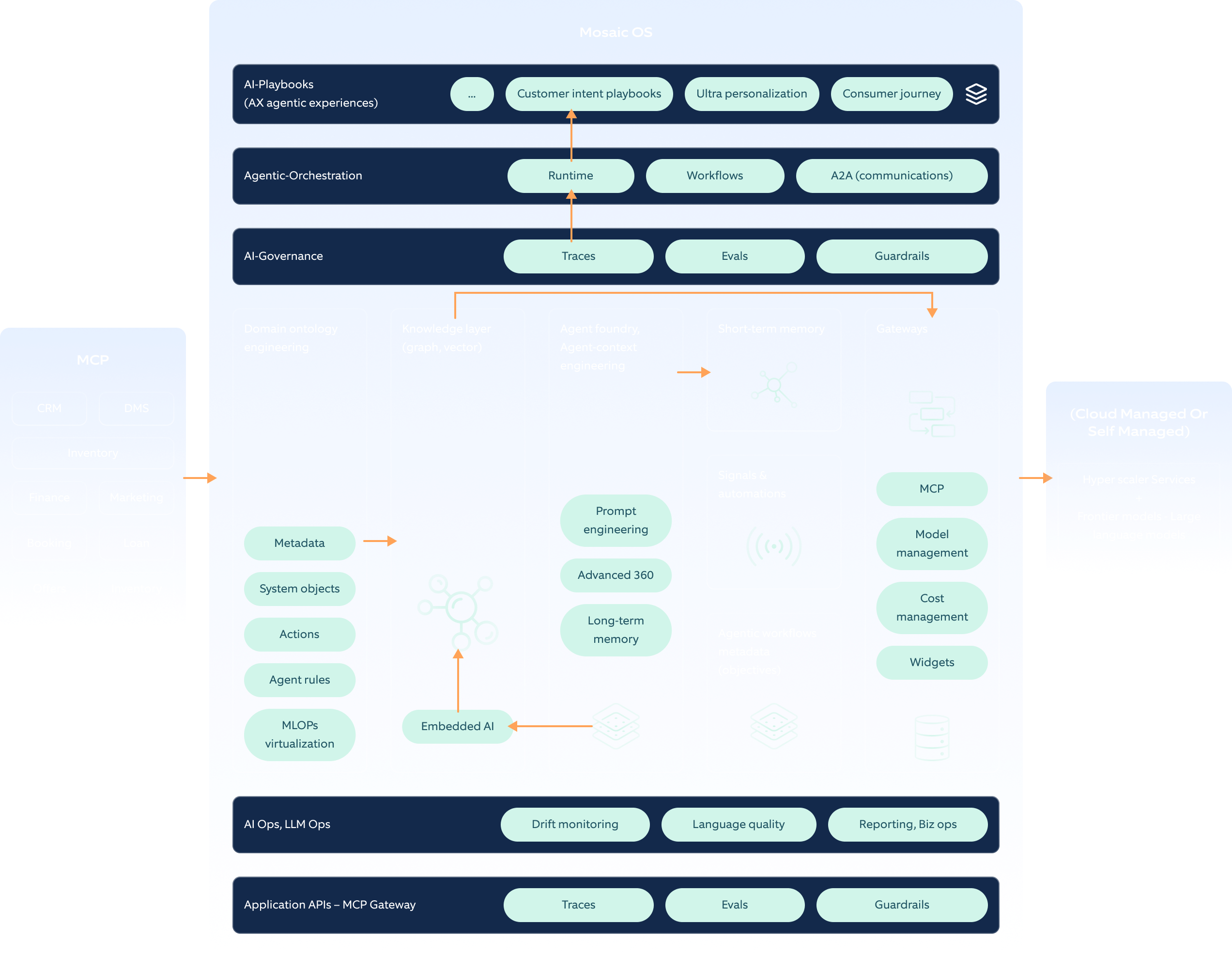 Agentic OS high level logical architecture view