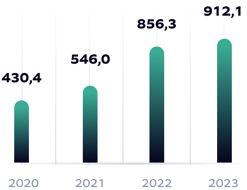 Umsatz 2023