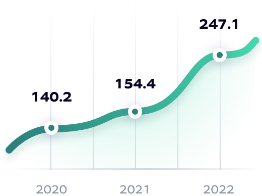 Gross profit