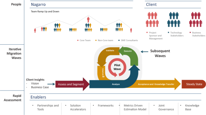 Rapid Assessment Migration Methodology