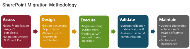 sharepoint migrations