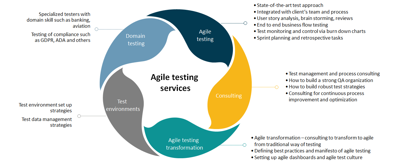 Agile Testing Process Flow Chart