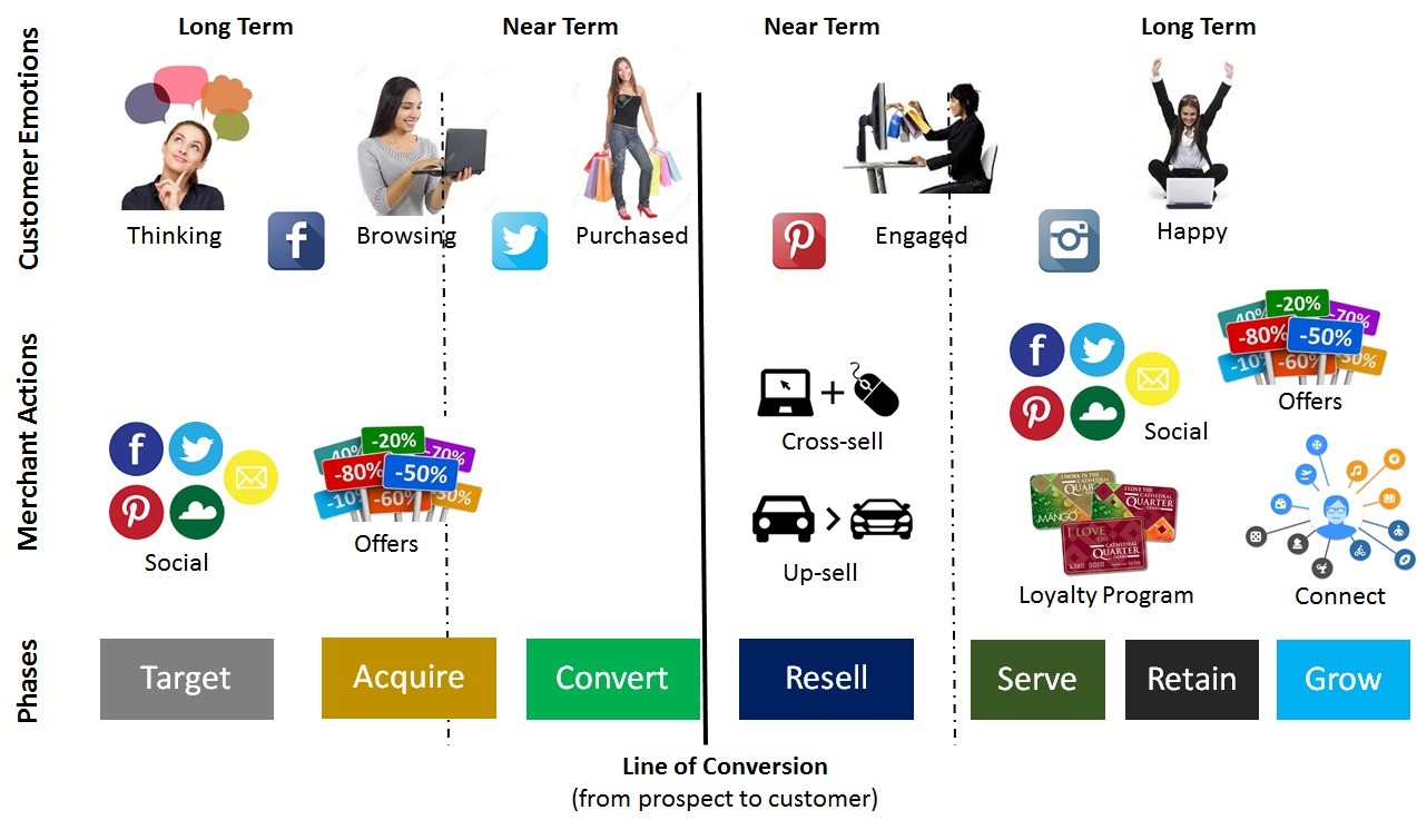 connected commerce